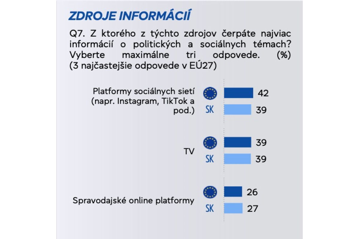 FOTO: Mladých Slovákov trápia zvyšujúce sa náklady na živobytie či rastúce ceny. Eurobarometer prišiel s prieskumom, foto 3